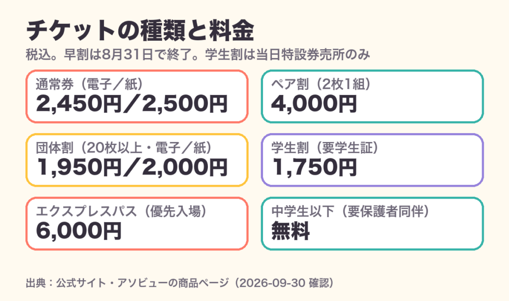 博多旧市街ライトアップウォーク2026のチケットの種類と料金の図。通常券は電子2,450円・紙2,500円、ペア割は2枚1組で4,000円、団体割は20枚以上で電子1,950円・紙2,000円、学生割は1,750円、エクスプレスパスは6,000円、中学生以下は無料