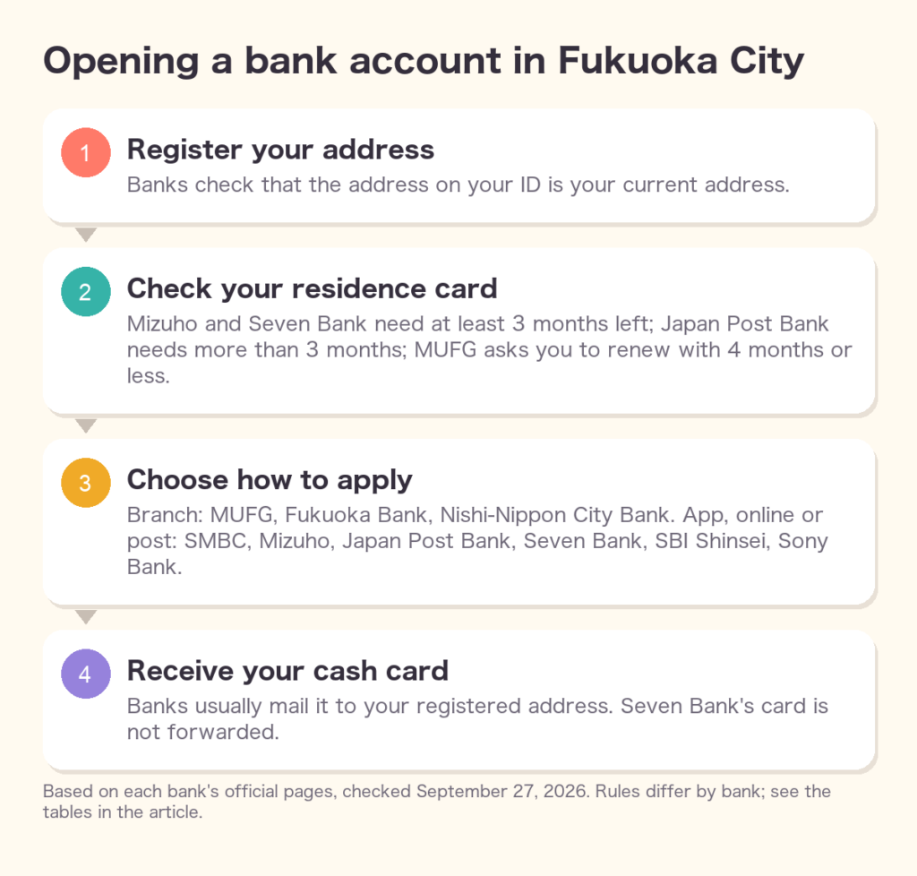 Opening a bank account in Fukuoka City: register your address, check your residence card, choose how to apply, receive your cash card