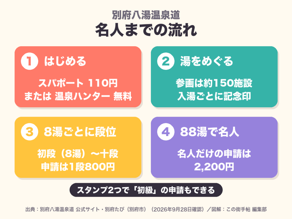 別府八湯温泉道の流れ。スパポート110円か温泉ハンター無料で始め、約150施設で記念印を集め、8湯ごとに段位（申請1段800円）、88湯で名人（名人のみの申請2,200円）