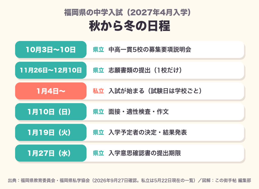 福岡県の中学入試2027の日程図解。県立中高一貫校は11月26日〜12月10日に志願、1月10日に検査、1月19日に発表。私立中は1月4日から