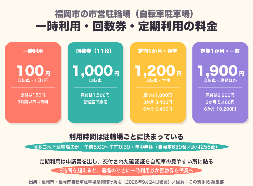 福岡市の市営駐輪場の一時利用・回数券・定期利用の料金を並べた図