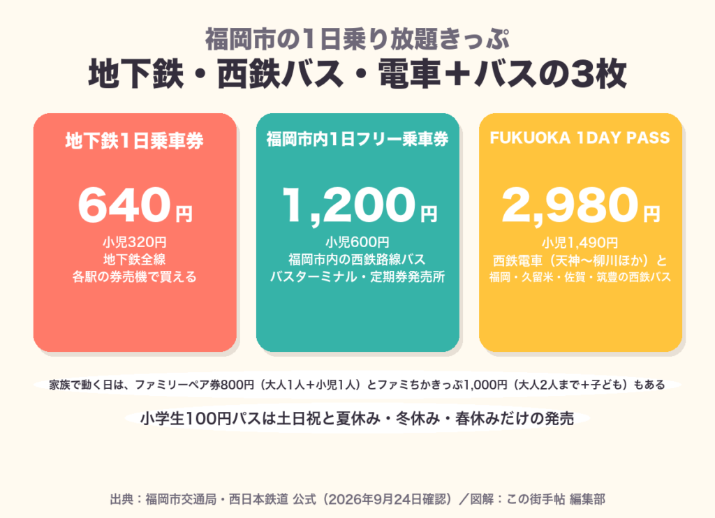 福岡市の1日乗り放題きっぷ3種類の値段を並べた図