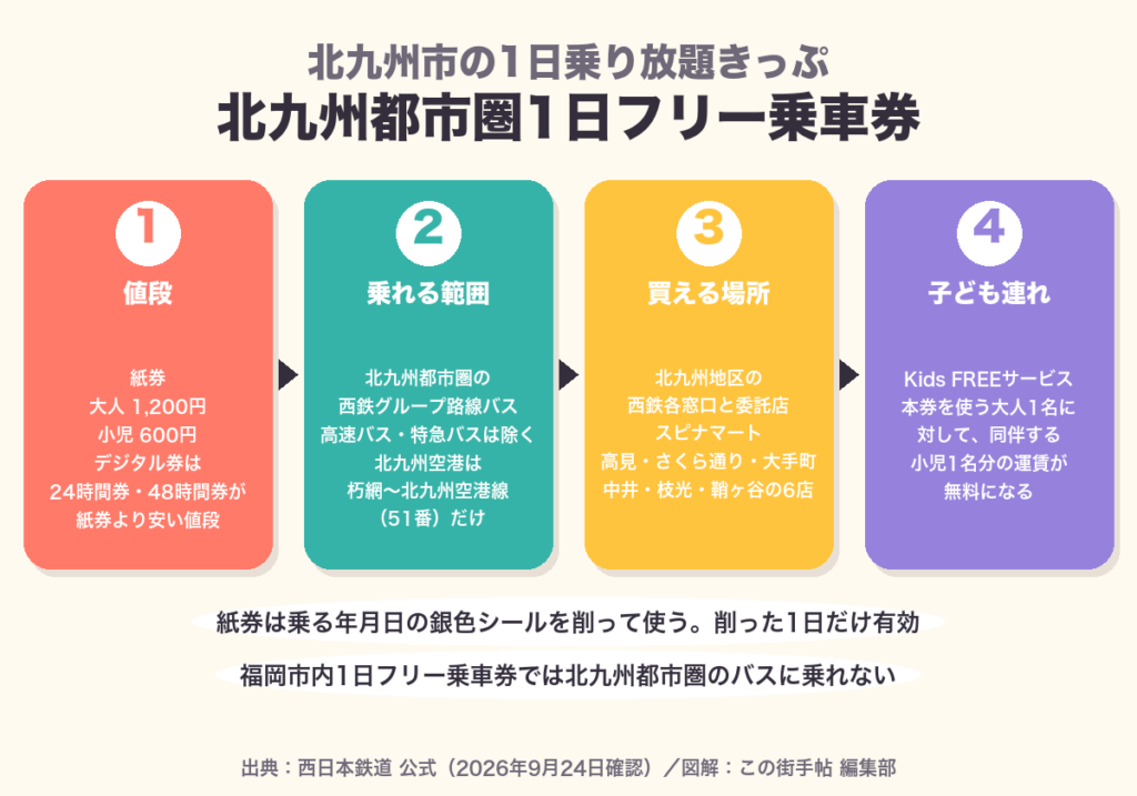 北九州都市圏1日フリー乗車券の値段・範囲・買える場所・子ども連れの扱いをまとめた図
