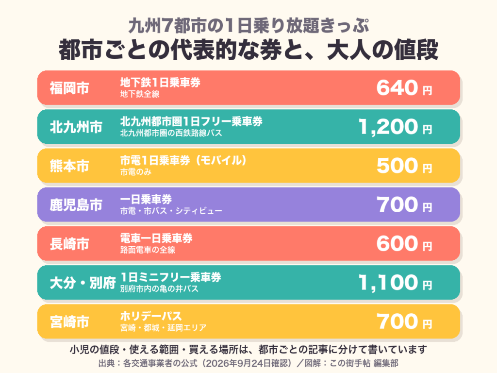 九州7都市の代表的な1日乗り放題きっぷと大人の値段を並べた図