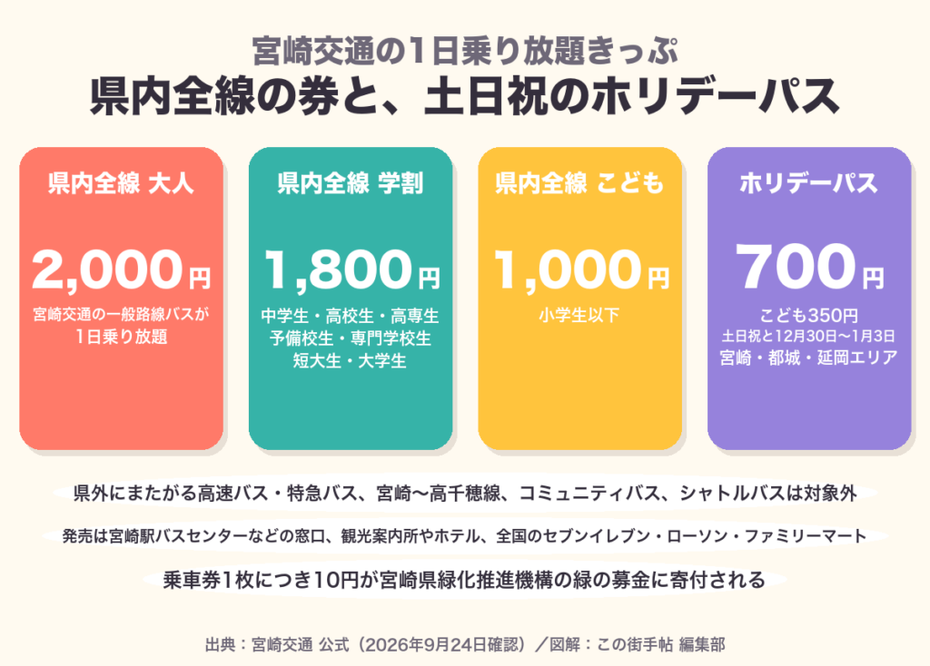 宮崎交通の県内全線1日乗り放題乗車券とホリデーパスの値段を並べた図