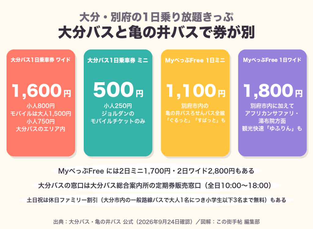 大分バスとMyべっぷFreeの1日乗車券の値段を並べた図