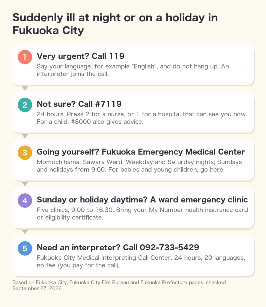 Suddenly ill at night or on a holiday in Fukuoka City: call 119 if very urgent, #7119 if not sure, the Emergency Medical Center, ward emergency clinics, and the medical interpreting line