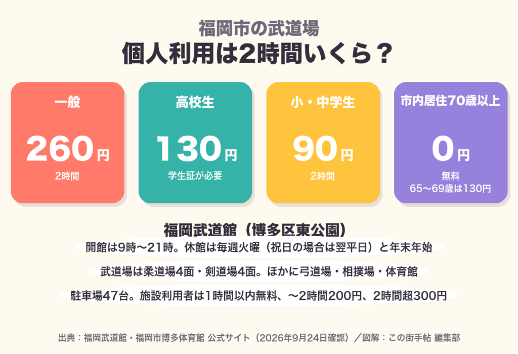 福岡市の武道場 個人利用2時間 一般260円ほかの図