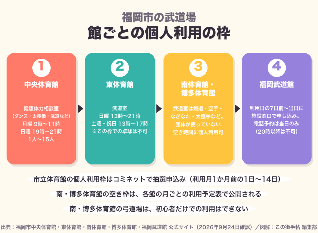 福岡市の武道場 館ごとの個人利用の枠の図