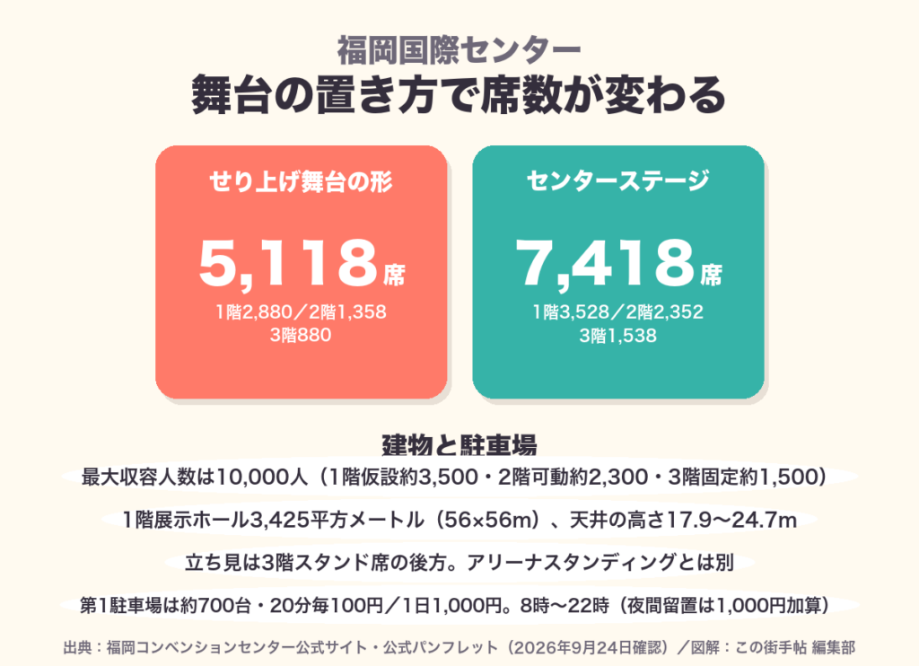 福岡国際センターの標準レイアウトの総席数5,118席と7,418席、駐車場の料金を示した図