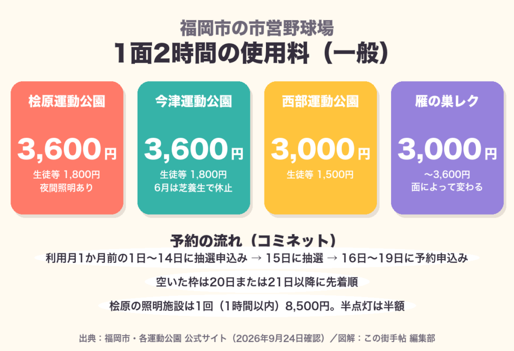 福岡市の市営野球場 1面2時間の使用料と予約の流れの図