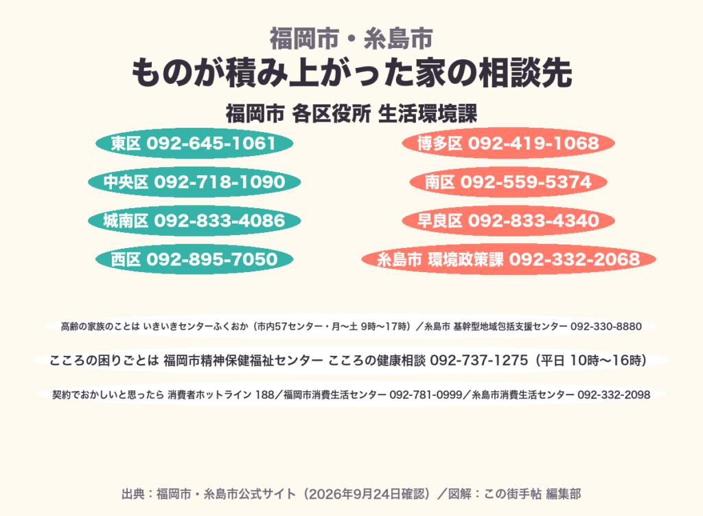 福岡市の各区役所生活環境課と糸島市環境政策課の電話番号、いきいきセンターふくおか、精神保健福祉センター、消費生活センターの連絡先