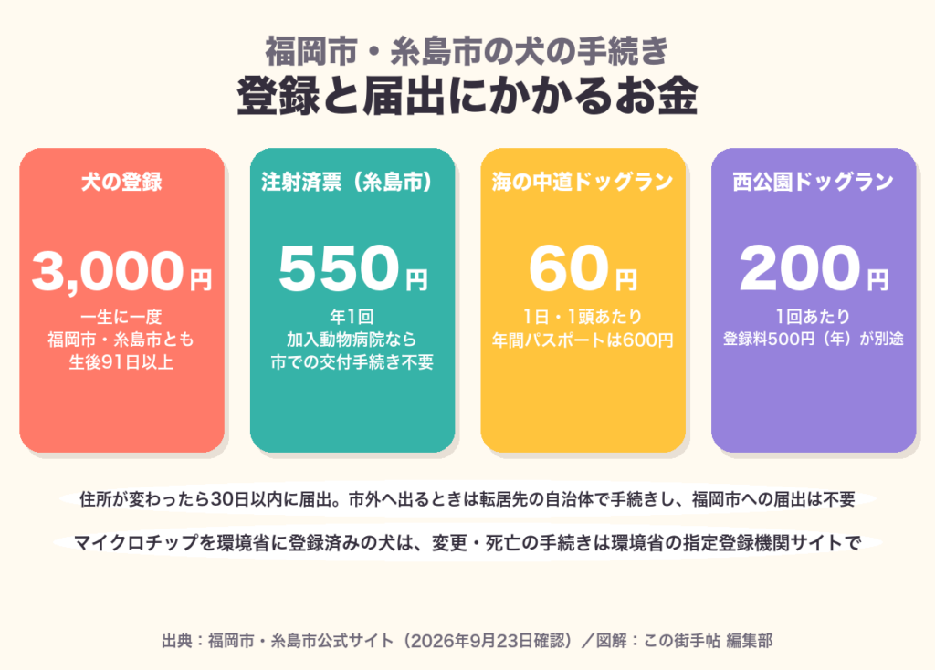 犬の登録3,000円、糸島市の注射済票550円、海の中道ドッグラン1日60円、西公園ドッグラン1回200円