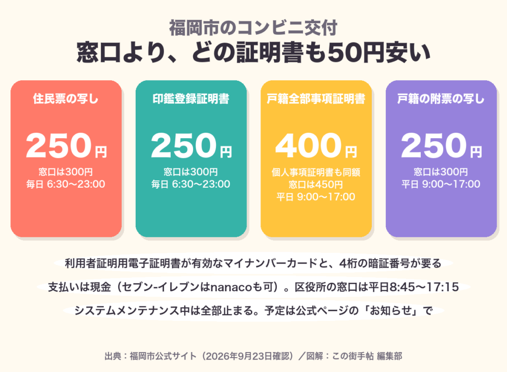 住民票の写し250円、印鑑登録証明書250円、戸籍全部事項証明書400円、戸籍の附票の写し250円。窓口より各50円安い