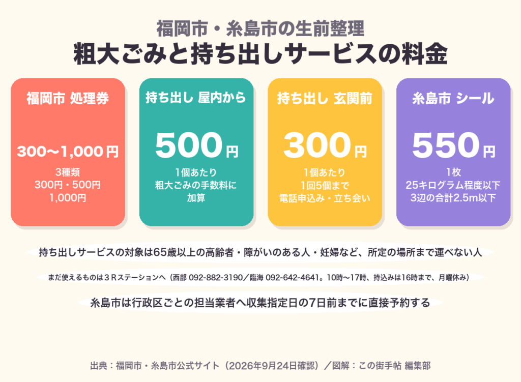 福岡市の粗大ごみ処理券300円から1,000円、持ち出しサービスは屋内から1個500円・玄関前1個300円、糸島市の粗大ごみシールは1枚550円