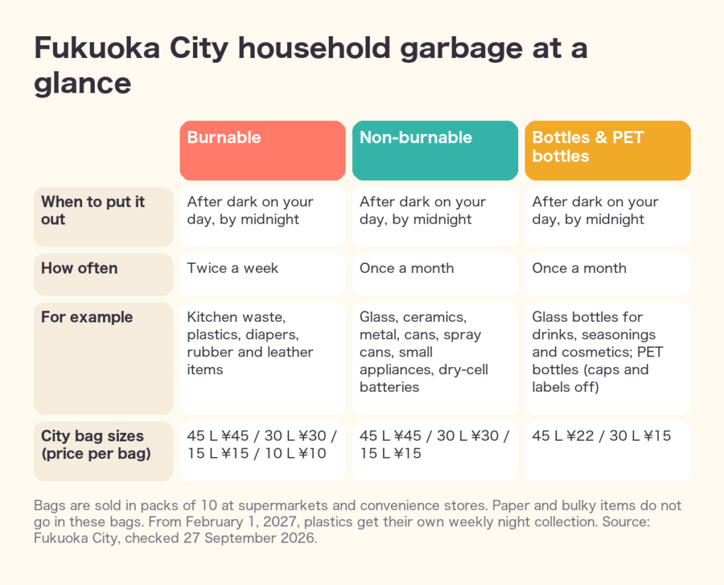 Fukuoka City household garbage at a glance: when to put it out, how often, examples and bag sizes