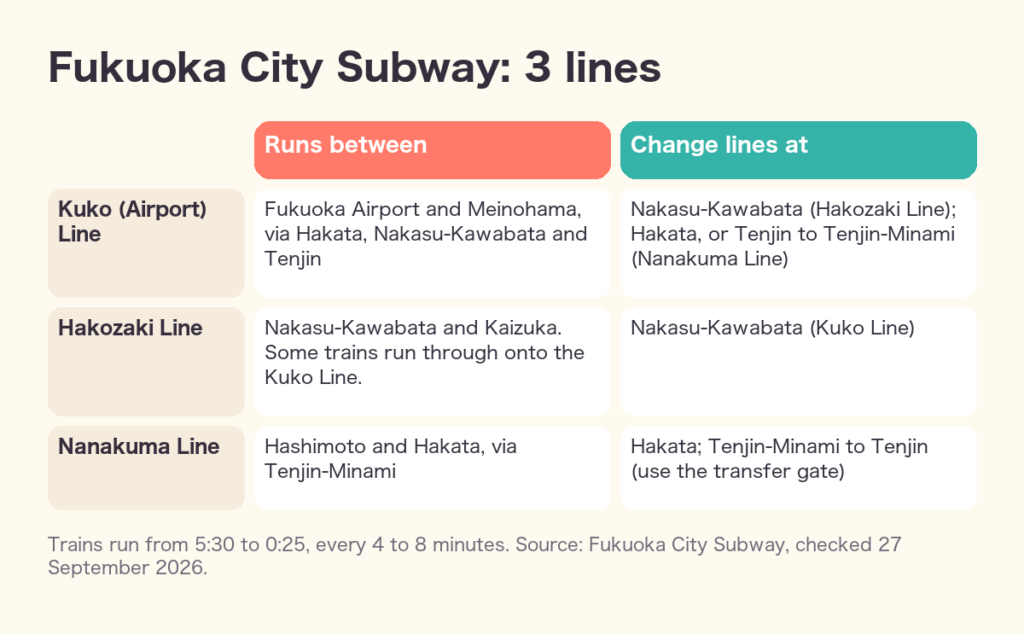 Fukuoka City Subway: the 3 lines and where to change