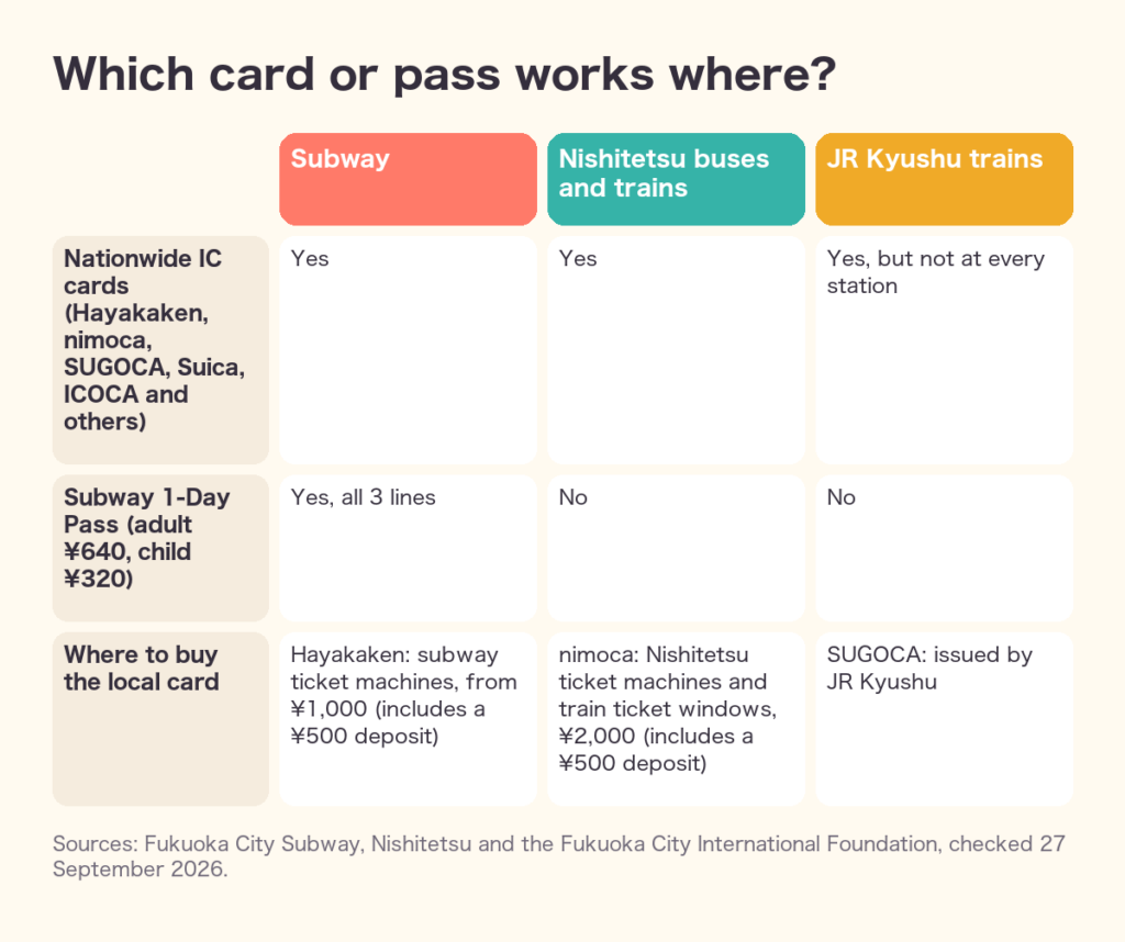 Which IC card or pass works on the subway, Nishitetsu and JR Kyushu