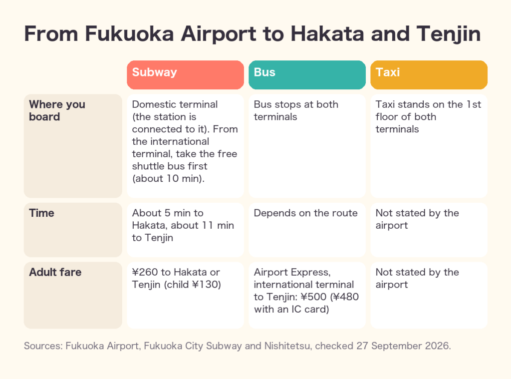 From Fukuoka Airport to Hakata and Tenjin: subway, bus and taxi compared