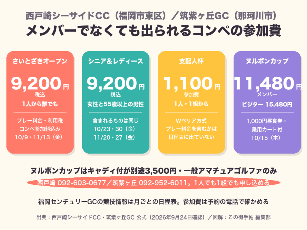 福岡のゴルフ場のオープンコンペ4つの参加費と参加資格をまとめた図