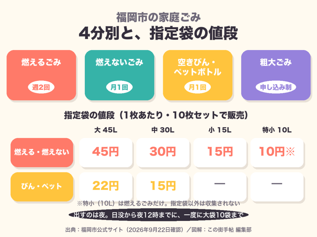 福岡市の家庭ごみの4分別。燃えるごみ週2回、燃えないごみ月1回、空きびん・ペットボトル月1回、粗大ごみは申し込み制。指定袋は大45円、中30円、小15円、特小10円、びん・ペットは大22円、中15円