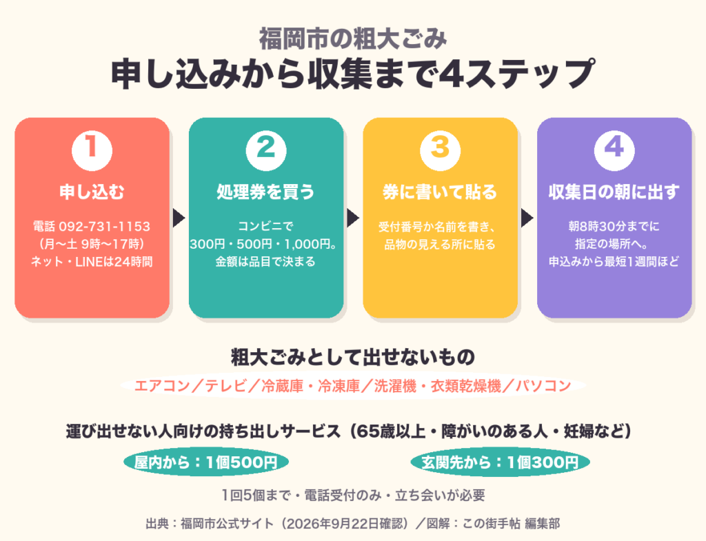 福岡市の粗大ごみの流れ。電話・ネット・LINEで申し込み、コンビニで処理券300円・500円・1,000円を買い、受付番号か名前を書いて貼り、収集日の朝8時30分までに出す。エアコン・テレビ・冷蔵庫・洗濯機・パソコンは出せない
