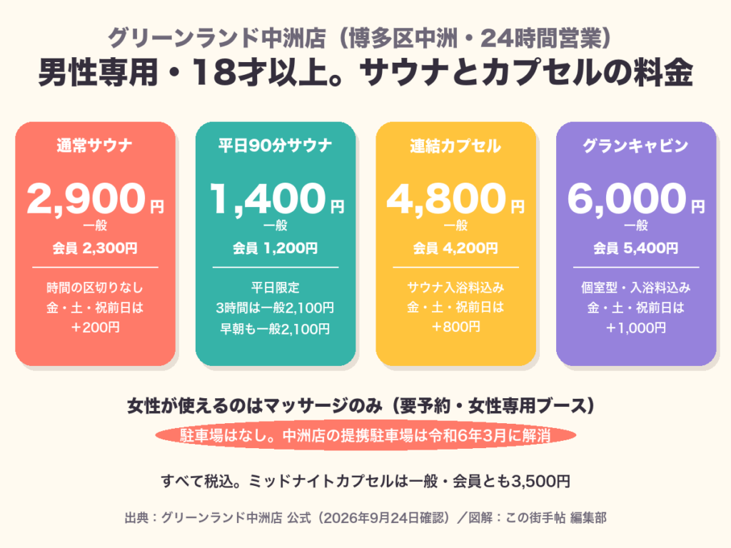 グリーンランド中洲店の通常サウナ・平日90分サウナ・連結カプセル・グランキャビンの料金を並べた図