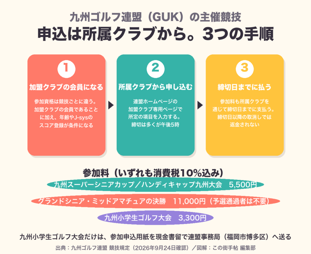 九州ゴルフ連盟の主催競技に申し込む3つの手順と、競技別の参加料をまとめた図