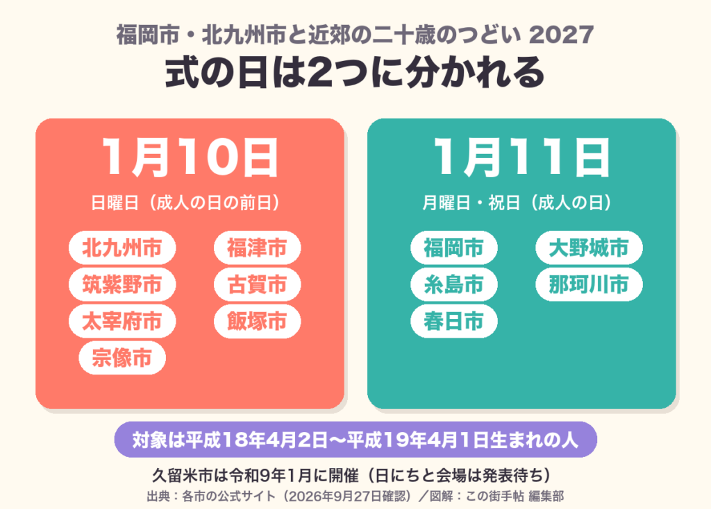 福岡市・北九州市と近郊の二十歳のつどい2027の日程。1月10日は北九州市・筑紫野市・太宰府市・宗像市・福津市・古賀市・飯塚市、1月11日は福岡市・糸島市・春日市・大野城市・那珂川市