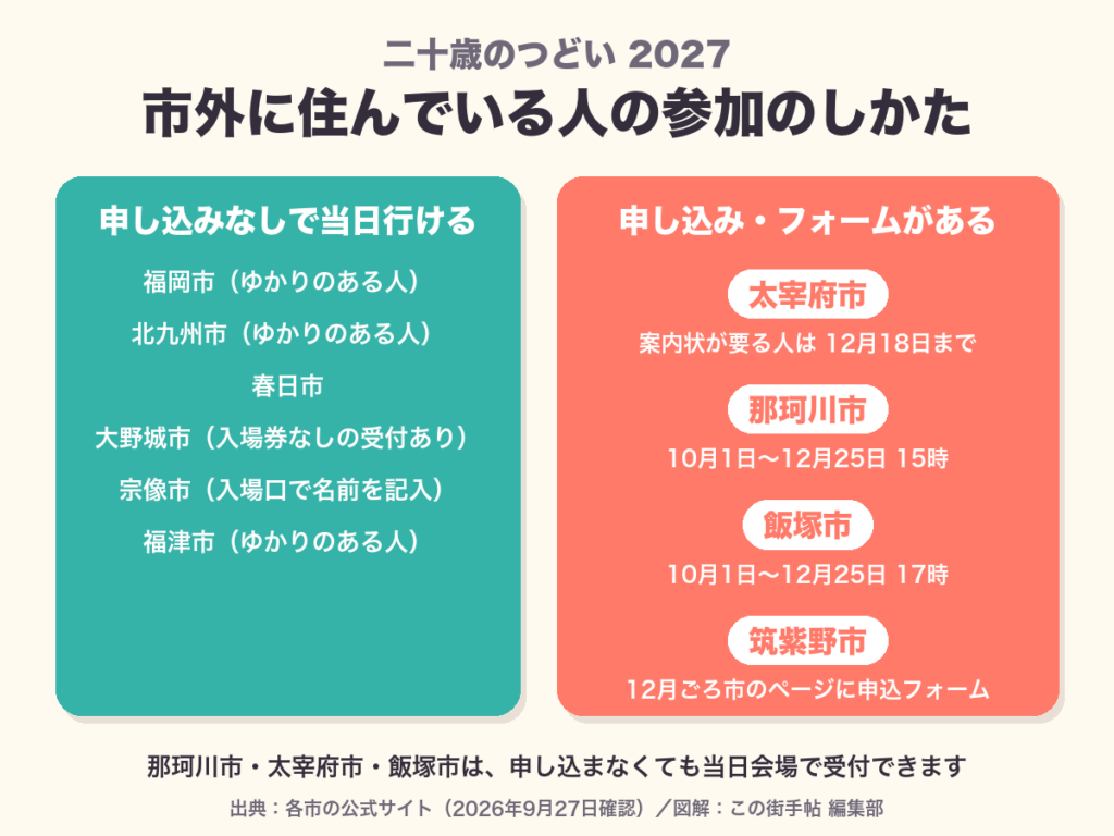 市外に住んでいる人の参加のしかた。申し込みなしで行ける市と、太宰府市・那珂川市・飯塚市・筑紫野市の申込期間