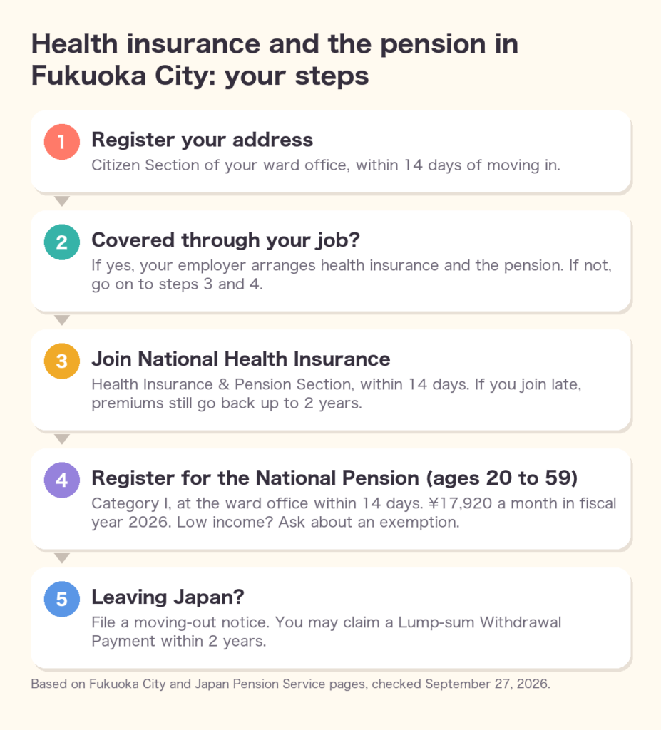Health insurance and the pension in Fukuoka City: register your address, check your job coverage, join National Health Insurance, register for the National Pension, and what to do when leaving Japan