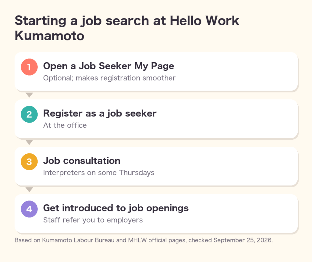 Starting a job search at Hello Work Kumamoto