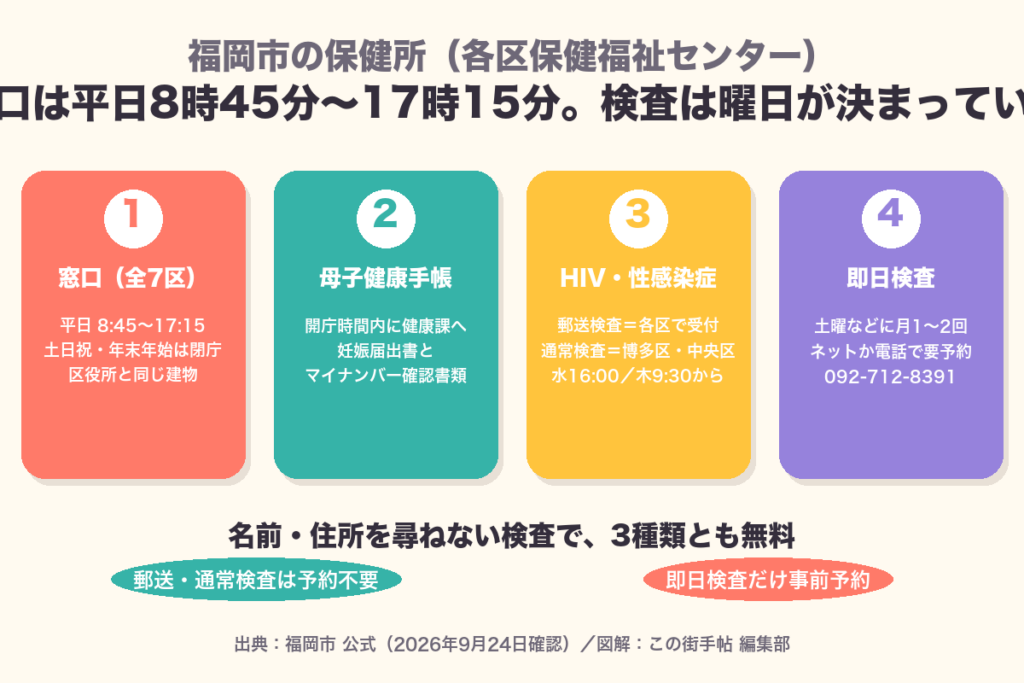 福岡市の各区保健福祉センターの窓口時間と、母子健康手帳・HIV検査の受付の図