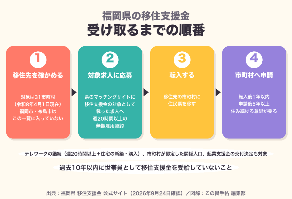 福岡県の移住支援金の流れの図解。対象31市町村、週20時間以上の無期雇用、転入後1年以内の申請