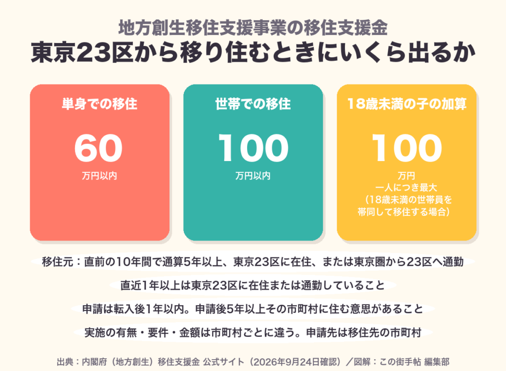 移住支援金の額の図解。単身60万円以内、世帯100万円以内、18歳未満の子は一人につき最大100万円を加算