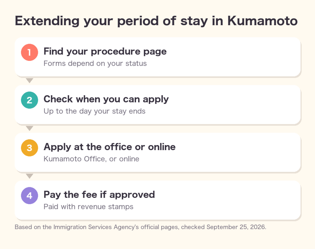 Extending your period of stay in Kumamoto