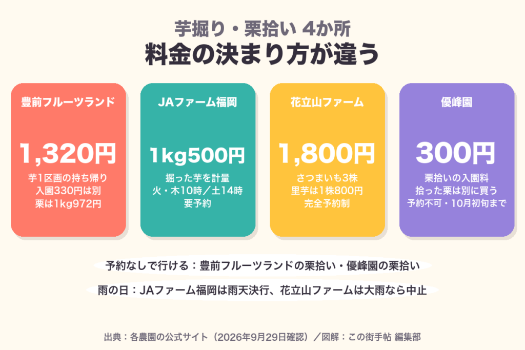 豊前フルーツランドは芋1区画1,320円と入園330円、JAファーム福岡は1kg500円、花立山ファームはさつまいも3株1,800円、優峰園は栗拾いの入園300円と拾った分