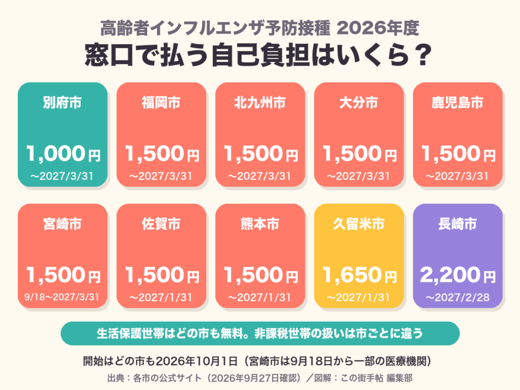 九州10市の高齢者インフルエンザ予防接種の自己負担額(1,000円〜2,200円)と実施期間の図解