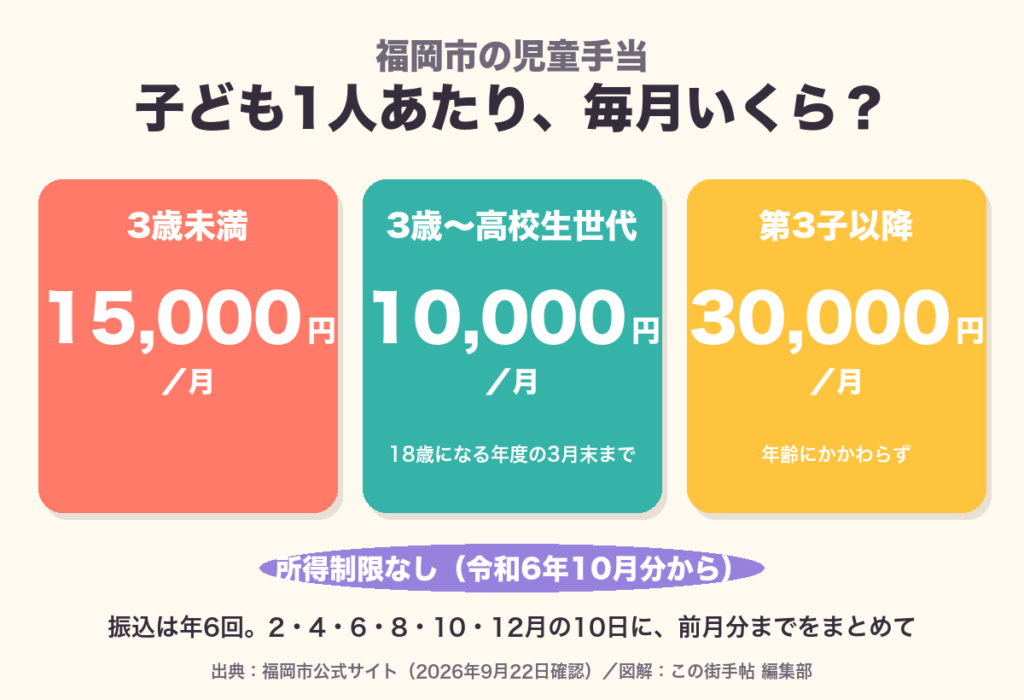 福岡市の児童手当の支給額。3歳未満は月15,000円、3歳から高校生世代は月10,000円、第3子以降は月30,000円。所得制限なし