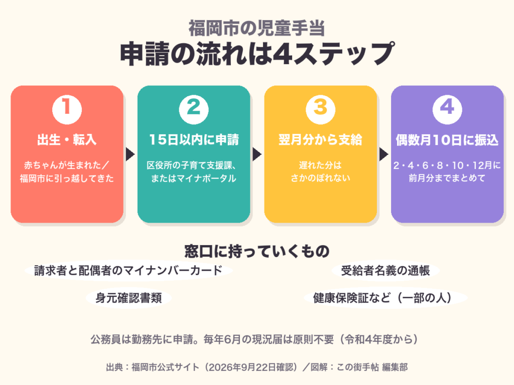 福岡市の児童手当の申請の流れ。出生・転入から15日以内に区役所子育て支援課かマイナポータルで申請、翌月分から支給、偶数月10日に振込