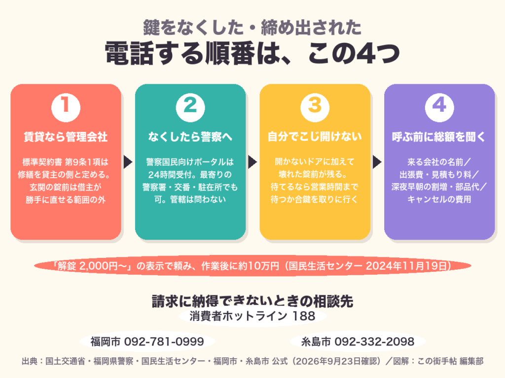 鍵をなくしたときの連絡の順番。1 賃貸なら管理会社、2 警察へ遺失届、3 自分でこじ開けない、4 業者を呼ぶ前に総額を聞く