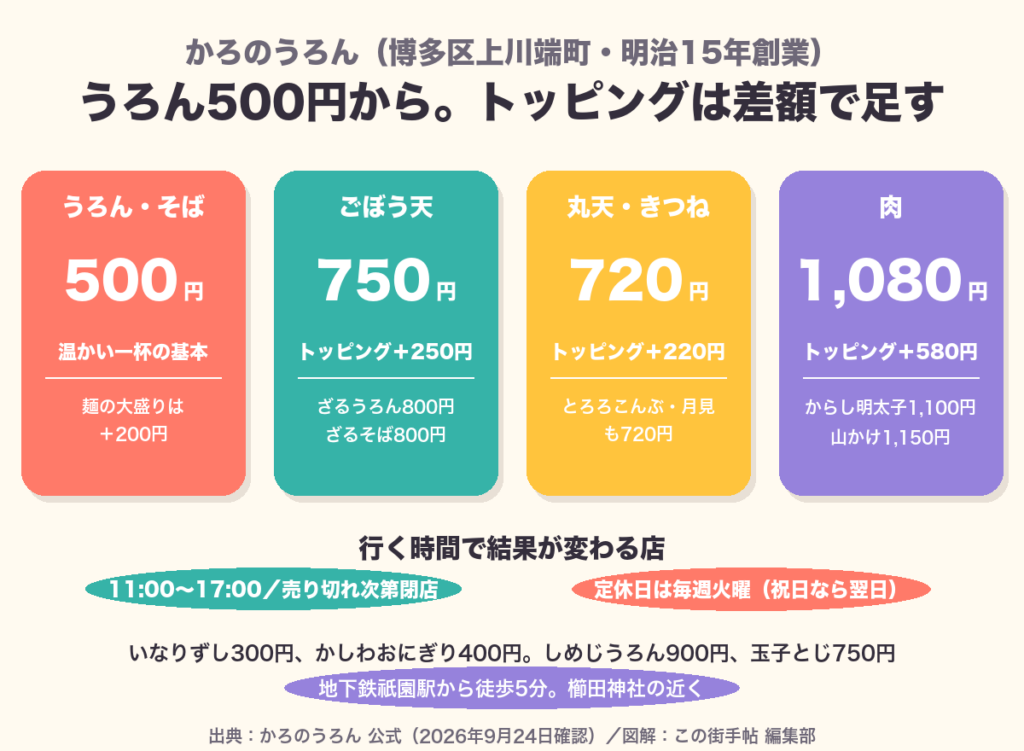 かろのうろんの価格：うろん・そば500円、ごぼう天750円、丸天・きつね720円、肉1,080円。トッピングは500円との差額