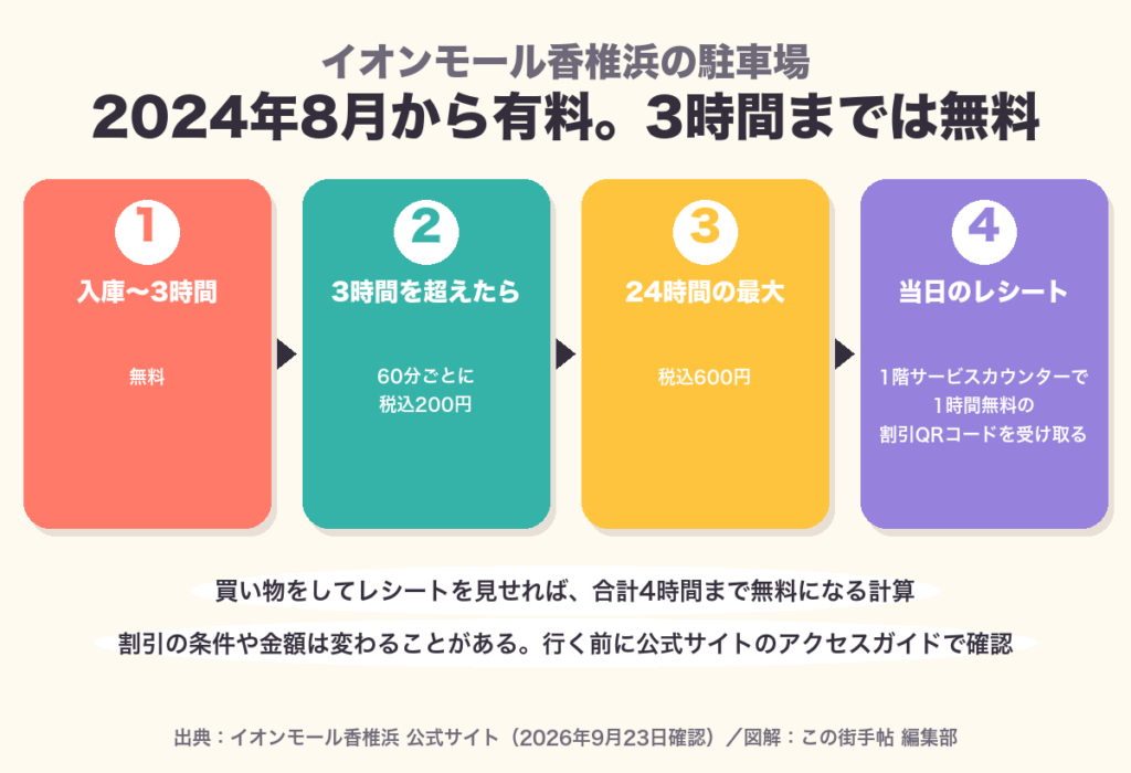 イオンモール香椎浜の駐車場は入庫から3時間無料、超過は60分200円、24時間最大600円、当日レシートで1時間無料