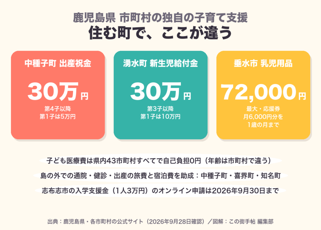 鹿児島県の市町村の独自の子育て支援の主な金額
