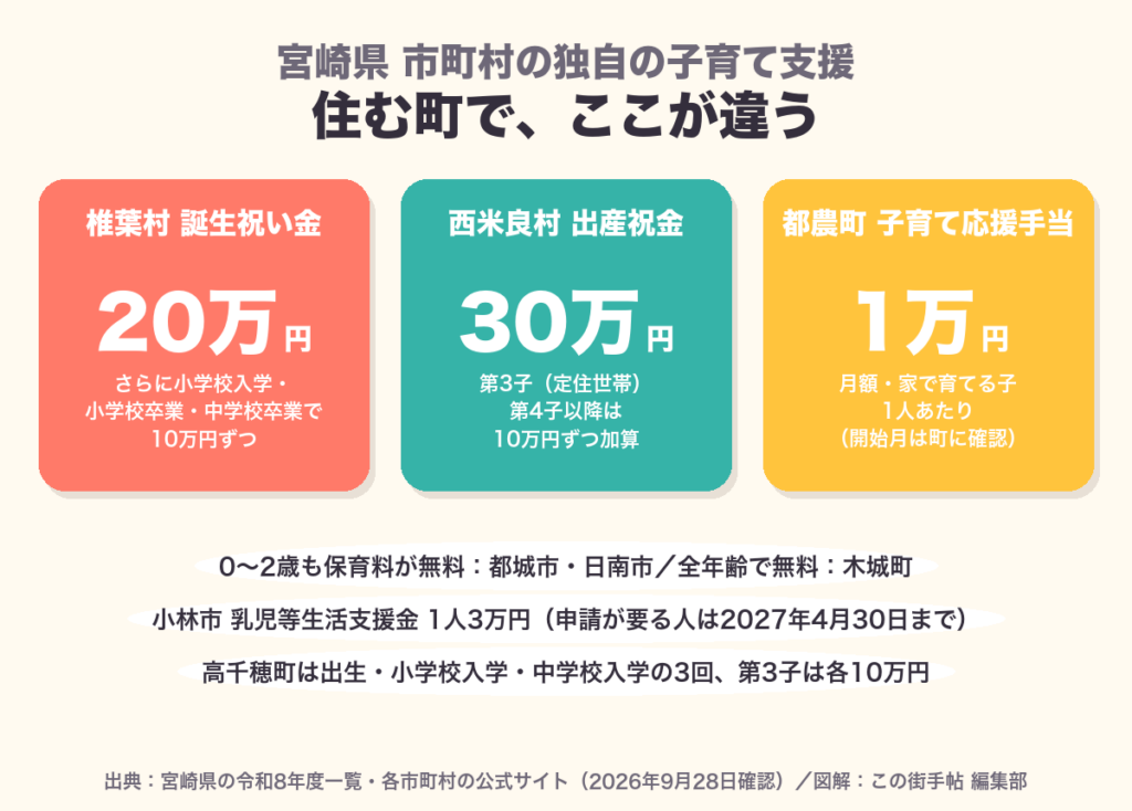 宮崎県の市町村の独自の子育て支援の主な金額