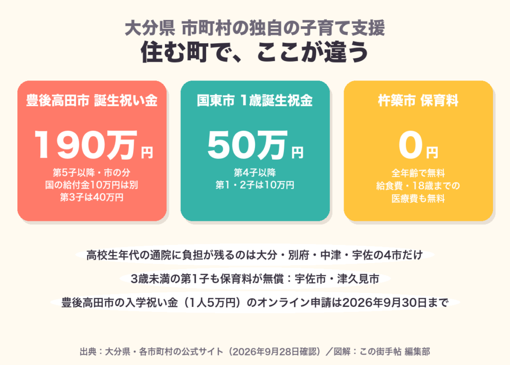 大分県の市町村の独自の子育て支援の主な金額