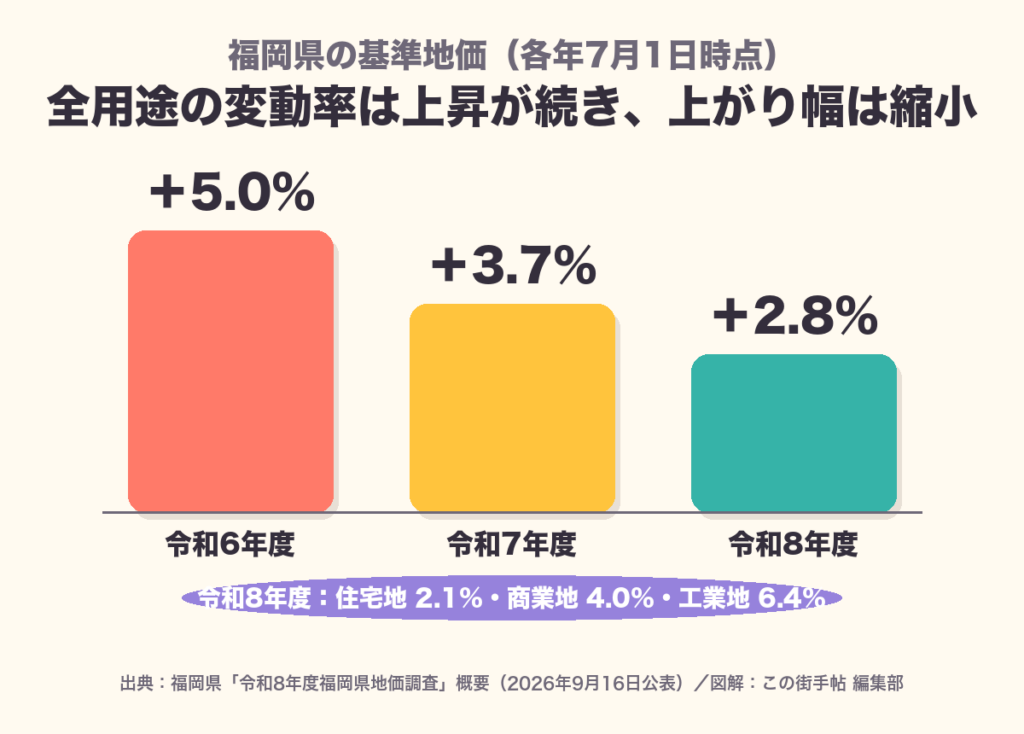 福岡県の基準地価の全用途変動率が令和6年度5.0%、令和7年度3.7%、令和8年度2.8%と上昇幅が縮んでいることを示す棒グラフ