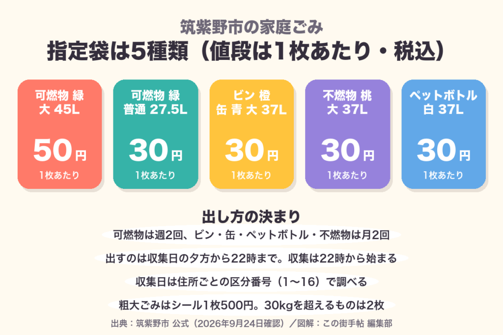 筑紫野市の指定袋5種類の値段。可燃物の大45リットルが1枚50円ほか、1枚あたりの税込価格