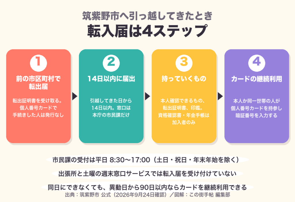 筑紫野市の転入届の流れ。前の市区町村で転出届、14日以内に本庁の市民課へ届出、持ち物、個人番号カードの継続利用の4ステップ