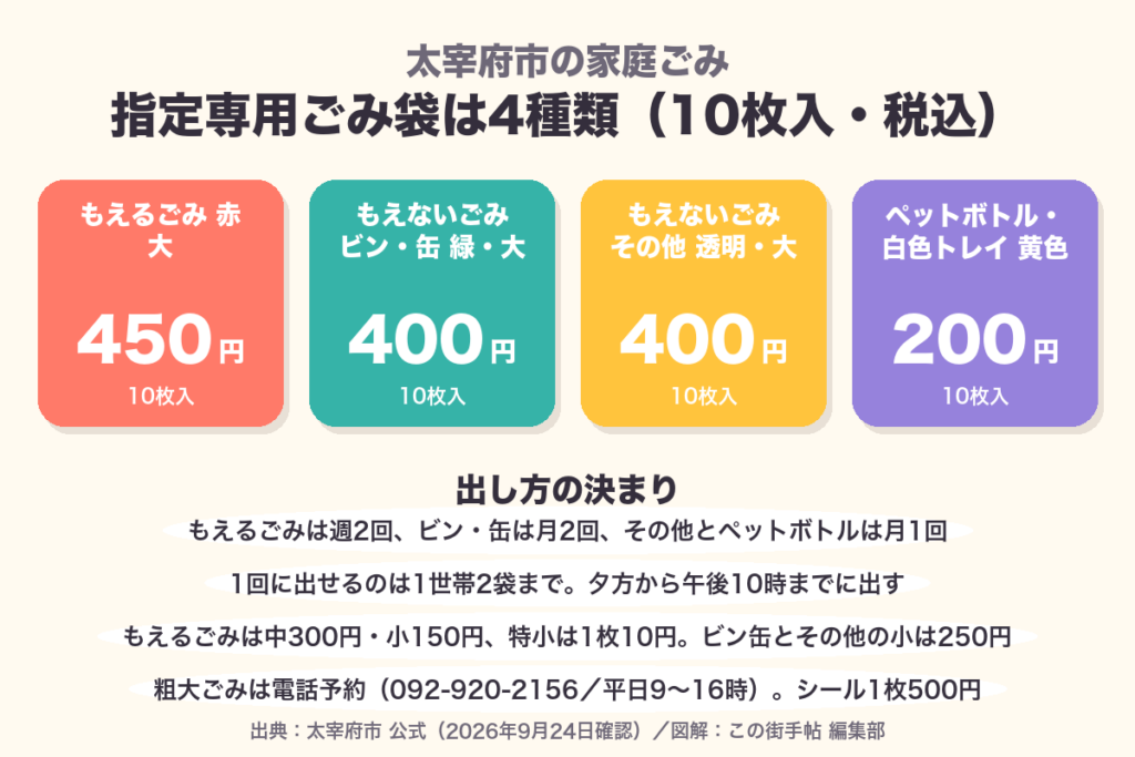 太宰府市の指定専用ごみ袋4種類の値段。もえるごみ大10枚450円、もえないごみ400円、ペットボトル200円